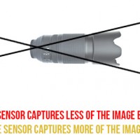 Why larger full-frame DSLR sensors see more view than smaller aps-c crop frame sensors.