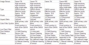 Canon image sensor specs chart