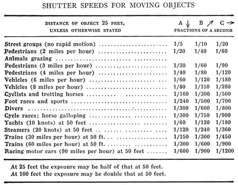 Shutter Speed Guide Chart